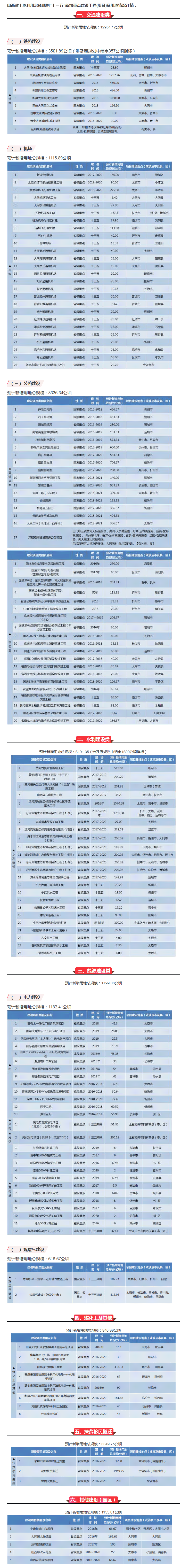 【山西】霸氣！山西將新建25個機場、9條鐵路、16條高速、20條干線公路……